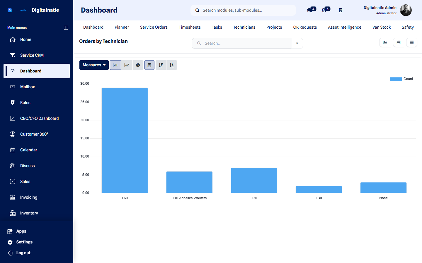 Rapport per technieker